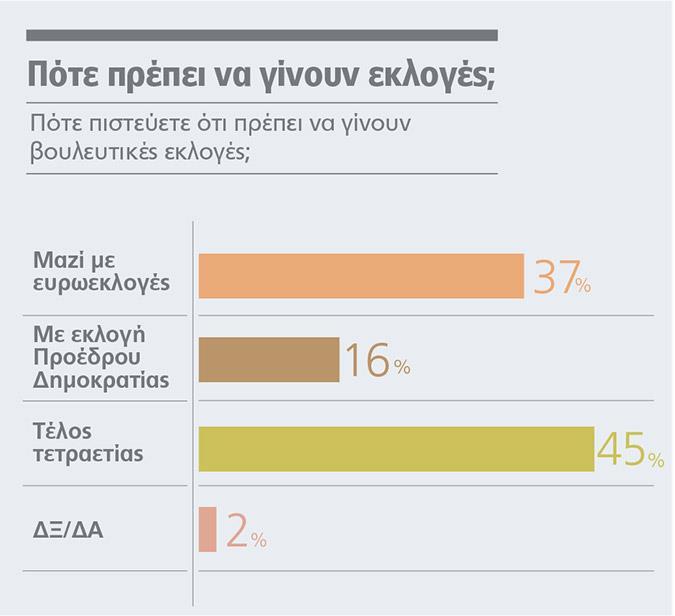 Την ίδια ώρα, αμφισβητείται έντονα και η κυβερνητική υπόσχεση για το τέλος του μνημονίου, αφού περισσότεροι από τους 7 στους 10 πολίτες πιστεύουν ότι θα έρθει νέο μνημόνιο και μόλις το 17% εκτιμά ότι