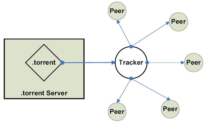 B. BitTorrent BitTorrent είναι ένα κεντρικοποιημένο P2P σύστημα το οποίο χρησιμοποιεί μια κεντρική τοποθεσία για την διαχείριση των downloads των χρηστών.