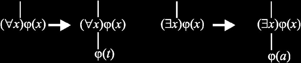 a obr. 3. o rozšírenia, ktoré zahŕňajú univerzálne a existenčné kvantifikátory. Tieto rozšírenia sú založené na nasledujúcich zákonoch predikátovej logiky x ϕ x ϕ t (5.3a ( ( ( ( x ϕ( x ϕ ( a (5.