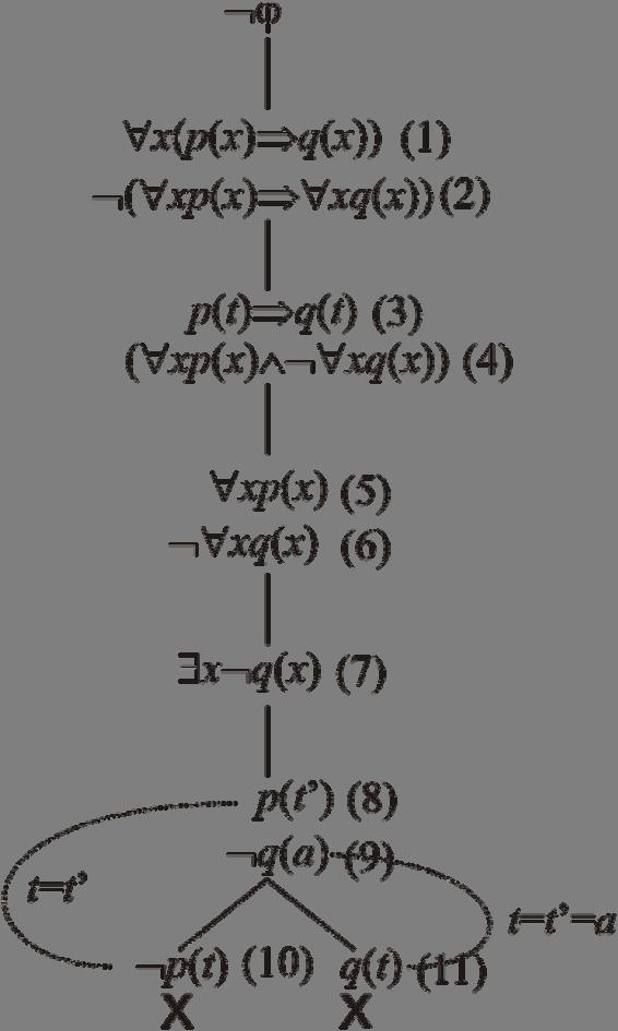 Formula (9 vznikla z (7 aplikáciou predĺženia z obr. 5.3, odstránili sme existenčný kvantifikátor a indivíduovú premennú x sme nahradili vybranou indivíduovov konštantou a.