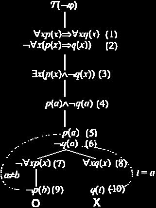 Ľavá vetva sémantického tabla neprodukuje vo všeobecnosti kontradikciu (nie je uzavretá, potenciálna možnosť je tvorby pomocou (5 a (9 nemôže existovať, pretože vo všeobecnosti platí a b.