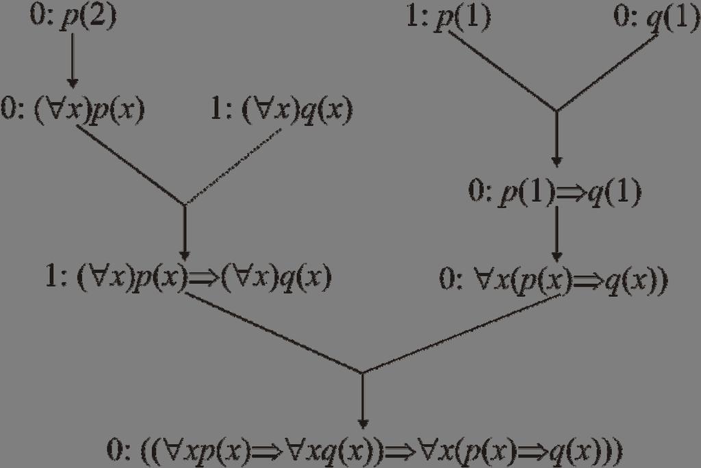 využitia sémantického table pre konštrukciu falzifikácie tautologičnosti danej formuly môžeme aj znázornuť diagramatický, pozri obr. 5.6.