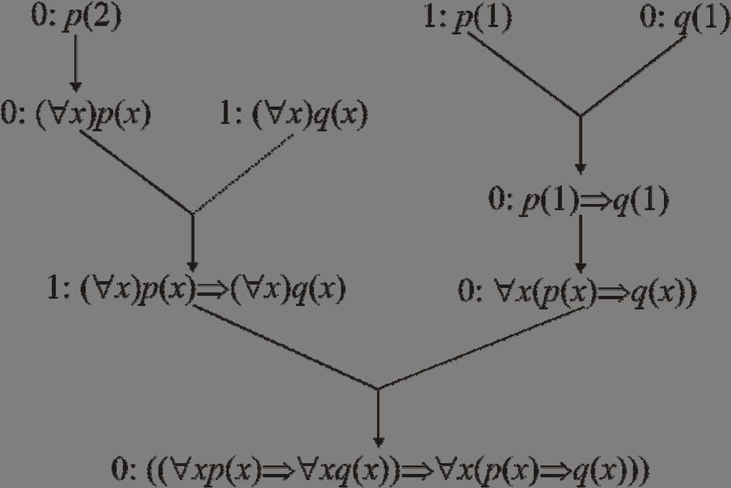 využitia sémantického table pre konštrukciu falzifikácie tautologičnosti danej formuly môžeme aj znázornuť diagramatický, pozri obr. 5.6.