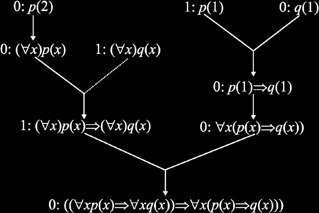 Diagramatická falzifikácie tautologičnosti formuly x p x x q x x p x q x na základe počiatočných predpokladov (( ( ( ( ( ( ( ( p( a, q( a, p( b = = =,