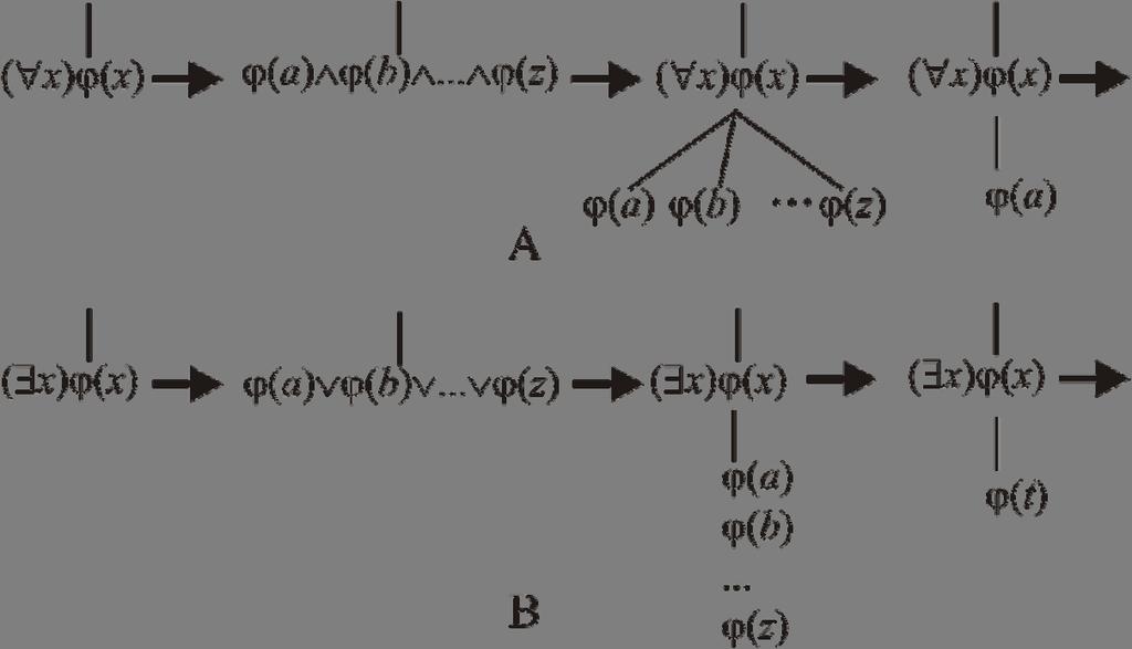 Posledný riadok diagramatickej interpretácie znamená, že pre dané podmienky pravdivostná hodnota formuly je nepravda, t. j. formula nemôže byť tautológiou.