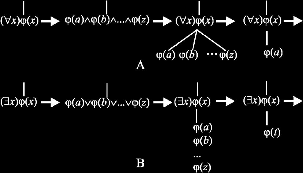 logiky, kde majú nezastúpiteľnú úlohu pre konštrukciu pravdivostných hodnôt, pretože v predikátovej logike je tabuľková metóda nepoužiteľná. Obrázok 5.