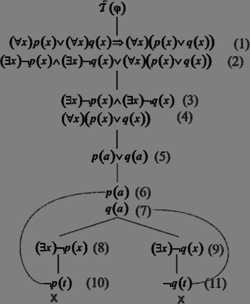 sémantické tablo ( ϕ T je uzavreté, potom formula ϕ je tautológia a inverziou duálneho tabla zostrojíme dôkaz tejto formuly pomocou prirodzenej dedukcie. Príklad 5.3.