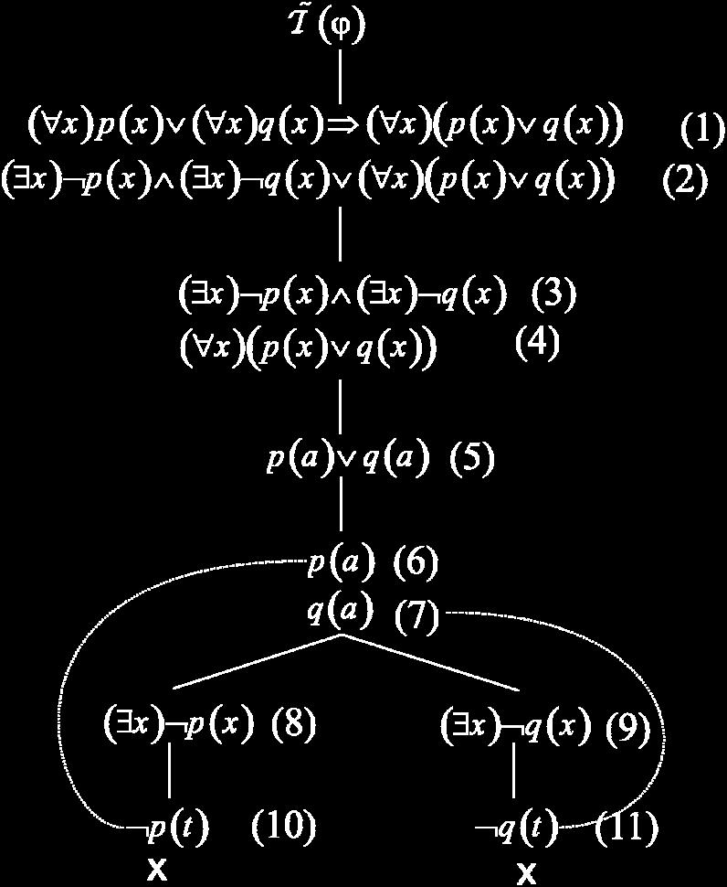 V prvom kroku formuly ( ( ( ( ( ( odstránime implikáciu, dostaneme ( x p( x x q( x x( p( x q( x ϕ=. Postupne odstraňujeme kvantifikátory pomocou pravidiel z obr. 5.