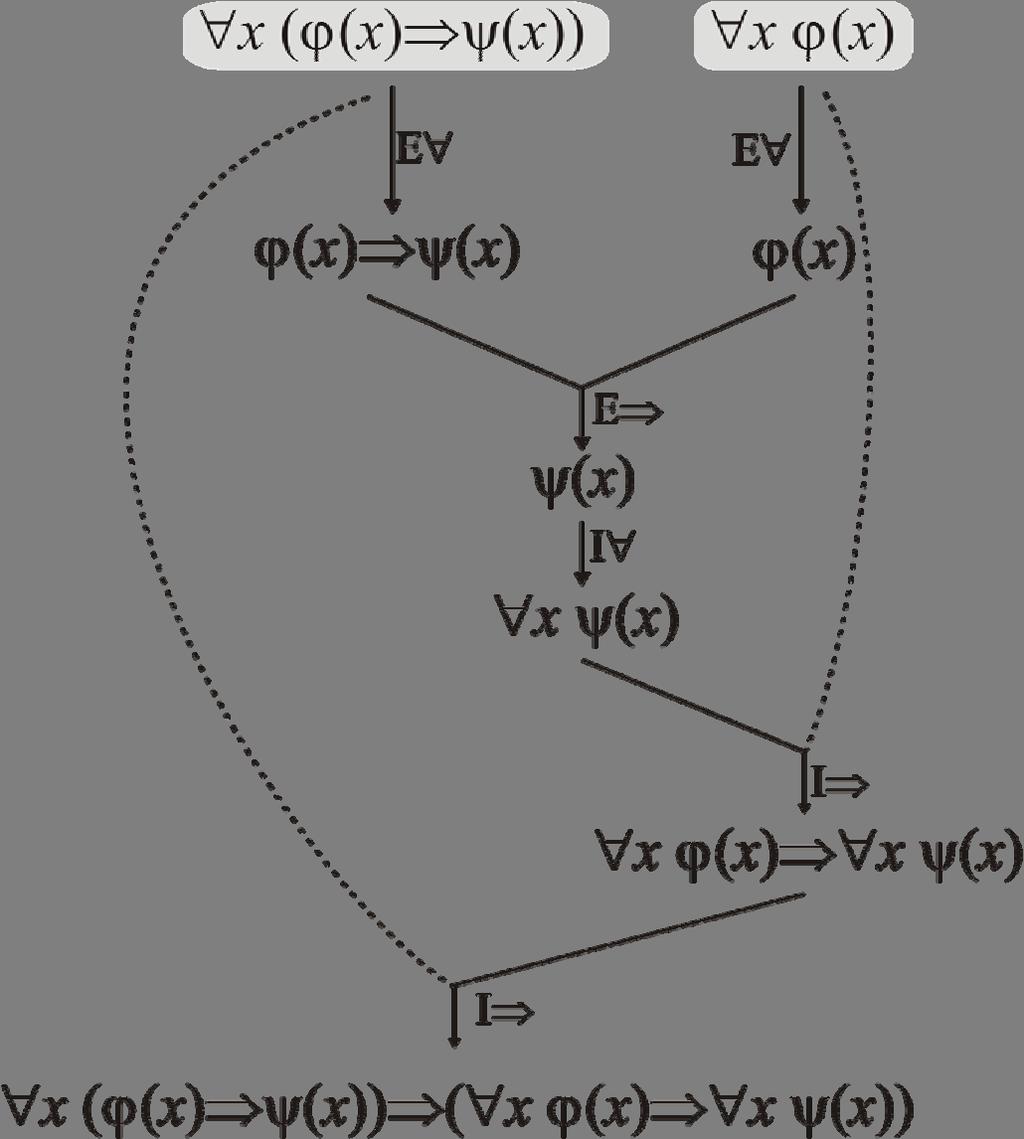 Obrázok 6.. Diagramatická interpretácia dôkazu formule z príkladu 6.