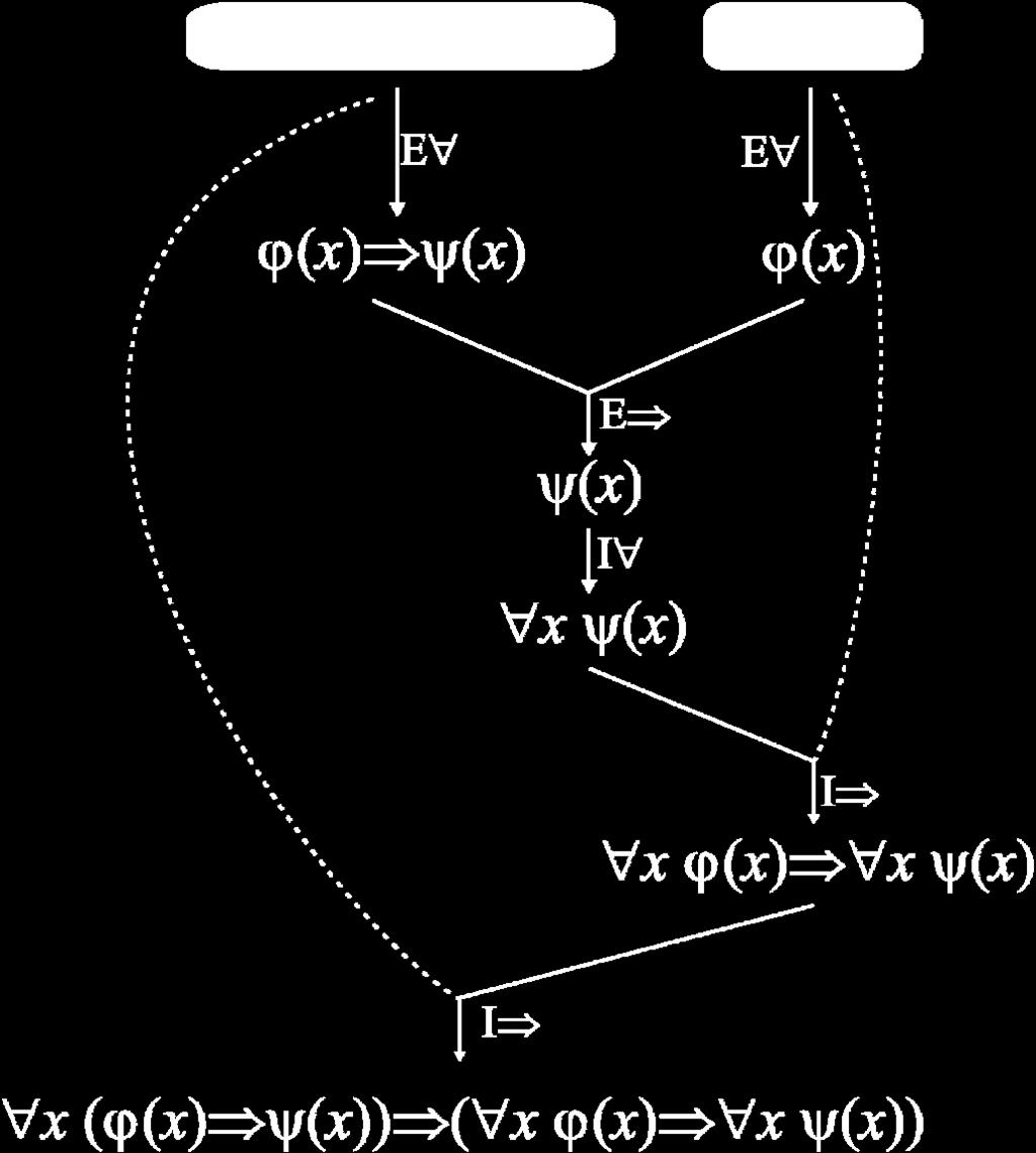 Dokážte platnosť formuly x ( ( x ( x ( x ( x x ( x 6.3.. x( ( x ( x 2. ( t ( t ϕ ψ (pomocný predpoklad ϕ ψ (E na 3. ϕ ( t (E na 2 4. ψ ( t (E na 2 5. x ϕ ( x (I na 3 6.