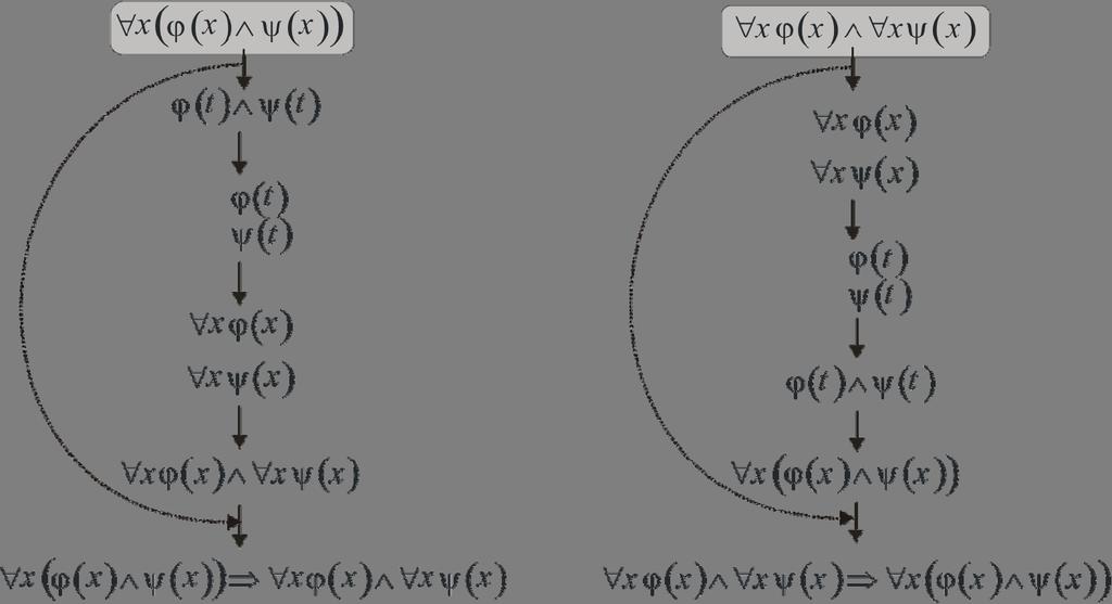 Obrázok 6.2. Diagramatická interpretácia dôkazu formule z príkladu 6.2. Vrchné vyšrafované formule sú predpoklady odvodenia, prerušované čiary reprezentujú deaktiváciu pomocných predpokladov. 6.2 Sylogizmy Sylogizmy boli vytvorené Aristotelom pred viac ako 2300 rokmi a odvtedy sú obvykle uvádzané ako neodmysliteľný základ racionality ľudského uvažovania.