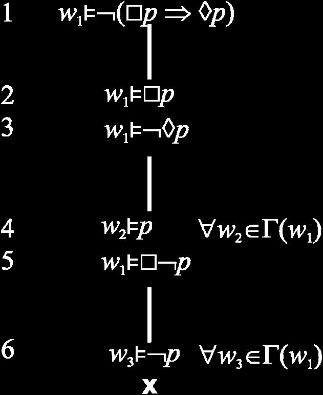 definíciu 7.. Obrázok 7.5. Sémantické tablo formuly ϕ= ( íp á ( p Príklad 7.2.
