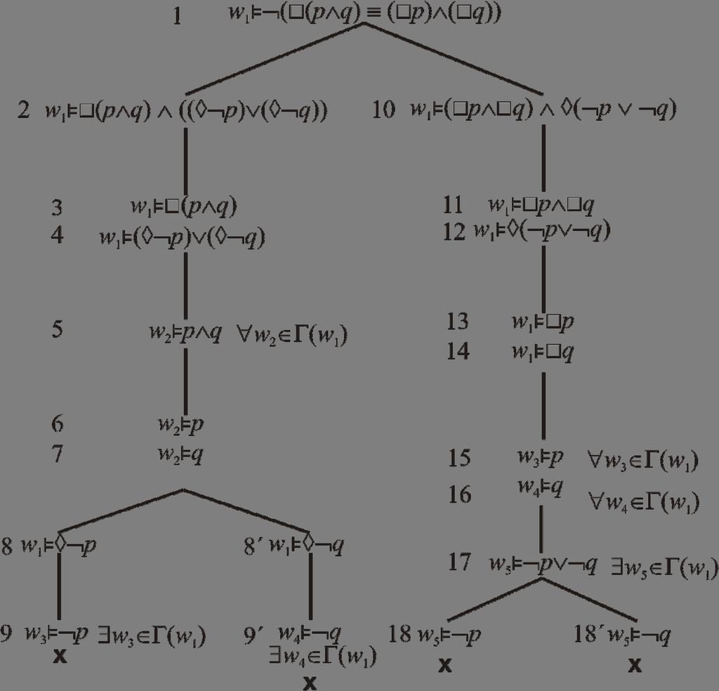 . Uzol sémantického tabla je inicializovaný formulou ϕ = ( p p á í, ktorá je uvedená aj v upravenom ekvivalentnom tvare ϕ = áp í p, pričom formula ϕ je uvažovaná vo svete w W. 2.