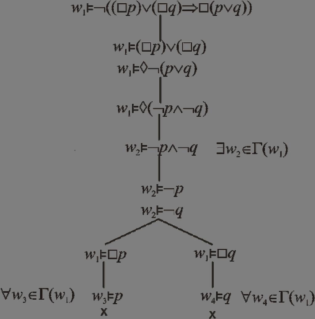 Príklad 7.5. Dôkaz tautologičnosti formuly ϕ = ( p ( q ( p q á á á pomocou sémantického tabla je znázornený na obr. 7.9, ktorý obsahuje dve uzavreté vetvy, t. j. formula je tautológia. Obrázok 7.9. Sémantické tablo formuly ϕ = ( áp ( áq á ( p q Príklad 7.