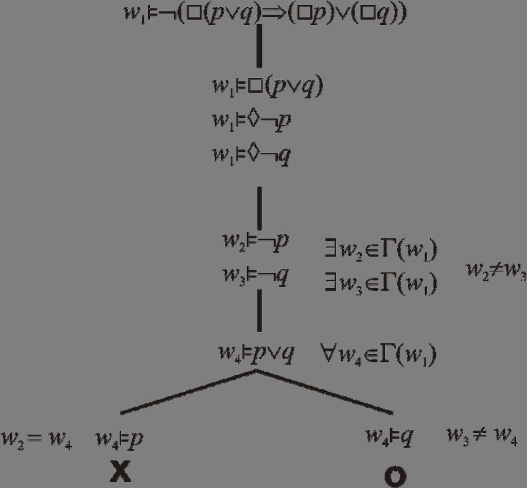 Falzifikácia tautologičnosti formuly ϕ= ( p q ( p ( q á á á pomocou sémantického tabla je znázornená na obr. 7.0.