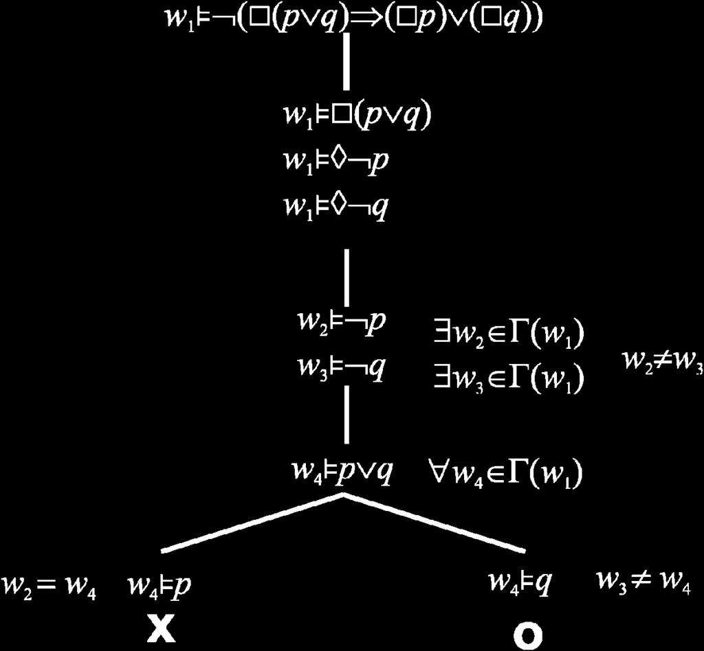 á p q áp á q nie je Tabuľka obsahuje druhý alternatívny dôkaz, že formula ( ( ( tautológia (alebo presnejšie, falzifikáciu predpokladu tautologičnosti formuly. Pomocou sémantického tabla z obr. 7.