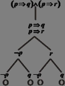 ( ϕ= p + pq + pr + qr = p + q + r + qr = p q r Cvičenie 3.6.