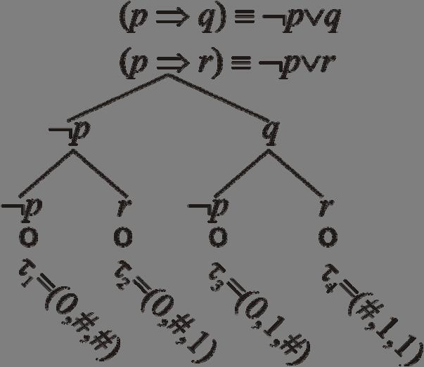 Obrázok 3.3. Sémantické tablo T (( p q ( q r pre teóriu { p q,p r} Φ=, v tomto prípade každá vetva je otvorená, čiže môžeme k nej priradiť interpretáciu τ i, pre i =, 2, 3, 4.
