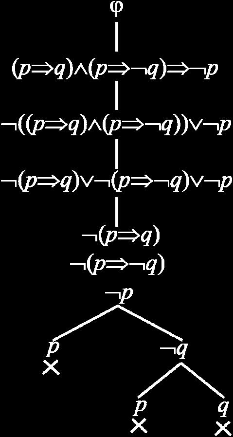 ( ( Obrázok 3.5. Znázornenie duálneho sémantického tabla formuly (nazývanej reductio ad absurdum p q p q p ϕ = p q p q p.