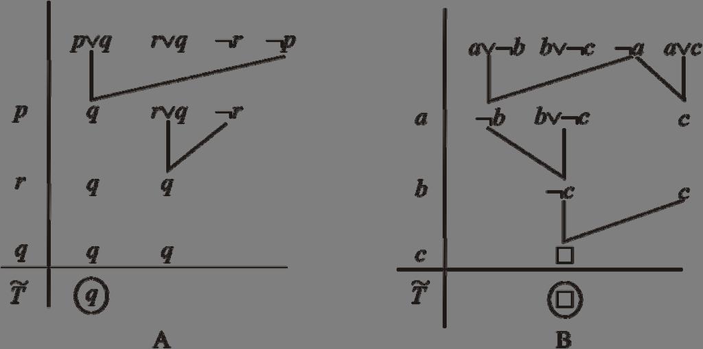 Tabuľka 3.2. Tabuľka pre riešenie príkladu 3.8 p q r q r p p 0 q r 0 q Interpretáciu τ premenných p, q a r, pre ktorú je množina T konzistetná, nájdeme pomocou tabuľky 3.