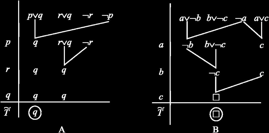 V prvom kroku ohodnotíme val(q =, potom p = r = 0. Ľahko sa presvedčíme, že pre túto interpretáciu premenných τ= ( p 0,q,r 0 všetky klauzule z tabuľky 3.2 sú pravdivé. Obrázok 3.7.