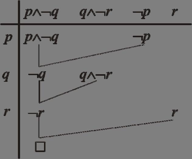 obsahuje konjunktívne klauzule; ak sa nám v jeho priebehu objaví prázdny symbol, potom formula je tautológia. Veta3.4.