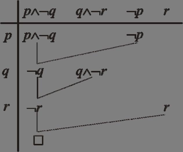 obsahuje konjunktívne klauzule; ak sa nám v jeho priebehu objaví prázdny symbol, potom formula je tautológia. Veta3.4.