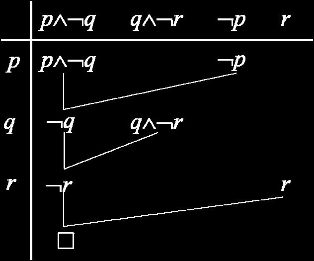 Diagramatické znázornenie metódy duálnej rezolventy, ktorá je aplikovaná na funkciu ϕ NDF = ( p q ( q r ( p r. V procese aplikácie tejto metódy vznikol prázdne symbol, čiže formula je tautológia.