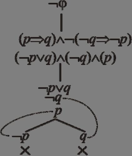 Teória T obsahuje jej disjunktívne klauzuly T = { p ϕ q, q,p} (3.3 Pomocou vety 3.