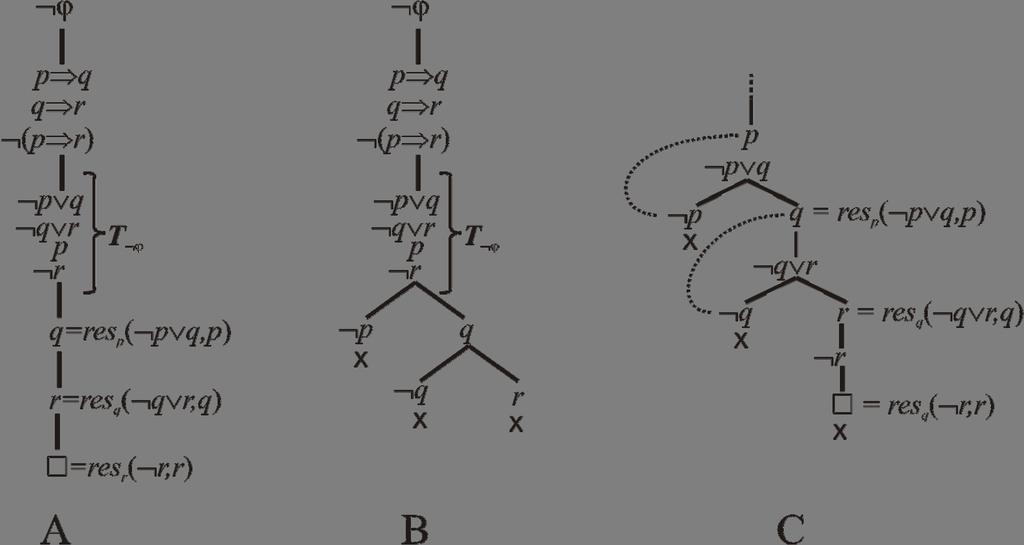 Diagram A znázorňuje diagramatickú interpretáciu metódy rezolučného princípu a diagram B znázorňuje diagramatickú reprezentáciu sémantického tabla.