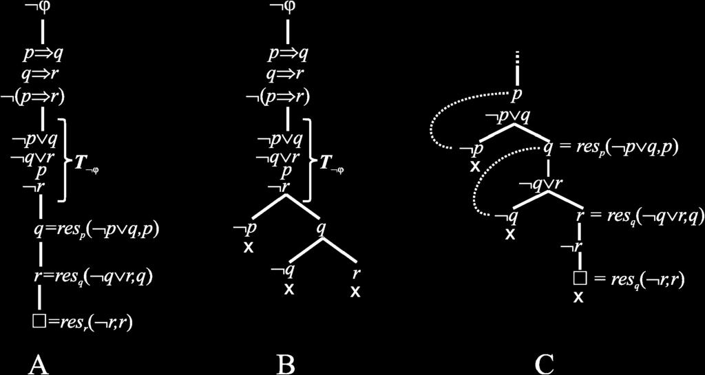 s diagramatickou interpretáciou rezolučného princípu. Po ukončení prvej etapy konštrukcie sémantického tabla, keď poznáme množinu (teóriu T = ϕ { B,C,.