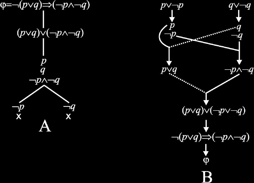 (B Prirodzená dedukcia pre danú formulu na základe duálného sémantického tabla pre dôkaz, že daná formula je tautológia (pozri diagram A.
