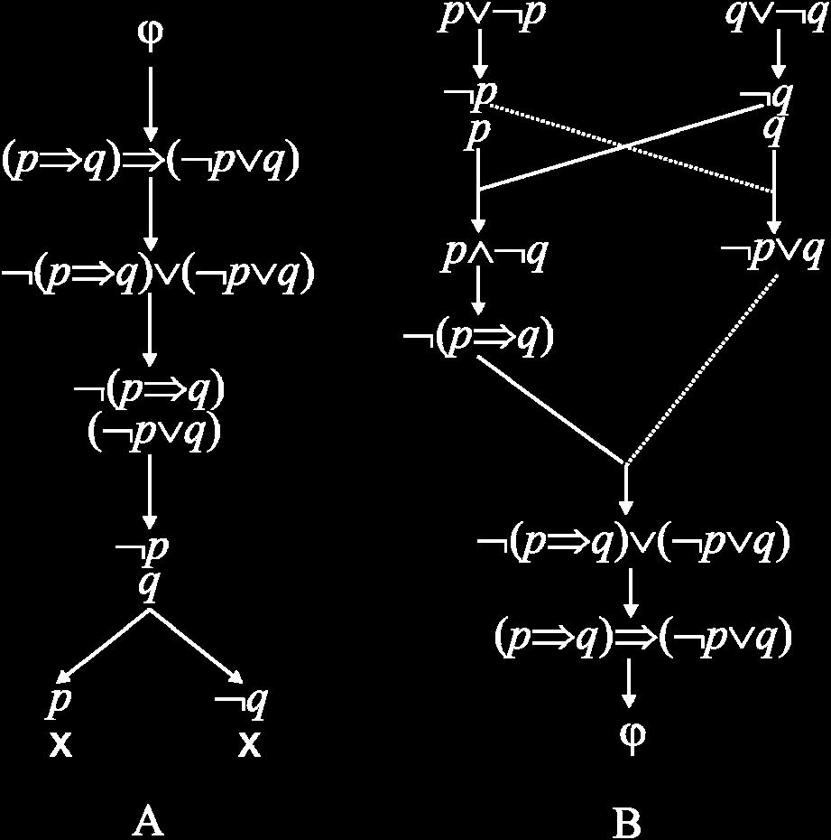 ak formula ϕ je tautológia, potom aj logicky vyplýva (existuje jej dôkaz z daného systému axióm výrokovej logiky. Obrázok 4.6.