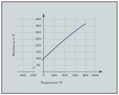 Τα περισσότερα μεταλλικά θερμόμετρα ηλεκτρικής αντίστασης είναι κατασκευασμένα από πλατίνα, νίκελ ή χαλκό. Σχήμα 6.