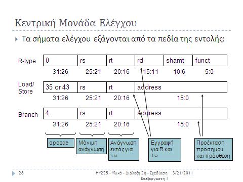 Για να ςχεδιάςουμε τθν κεντρικι μονάδα ελζγχου πρζπει να αναλφςουμε πρϊτα τισ Ειςόδουσ που αυτι ζχει, αλλά και τισ Εξόδουσ ςιματα που πρζπει να παρζχει (ςτο datapath).