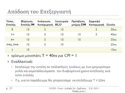 Αν επιλζγαμε Τ = 10ns για κφκλο και εκτελοφςαμε τισ παραπάνω εντολζσ ςε πολλαπλοφσ κφκλουσ τότε θ κάκε διαδικαςία/λειτουργία κα πρζπει να πάρει και ζνα κφκλο, άρα χάνουμε οποιοδιποτε περικϊριο χρόνο