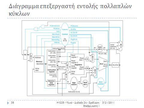 Στισ επόμενεσ διαφάνειεσ κα μελετιςουμε τθν υλοποίθςθ των τμθμάτων δεδομζνων και ελζγχου του επεξεργαςτι με εκτζλεςθ εντολϊν ςε πολλαπλοφσ κφκλουσ.