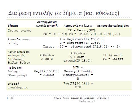 Ραραπάνω φαίνονται τα 5 βιματα (κάκετα) που εκτελοφνται για κάκε τφπο εντολισ.