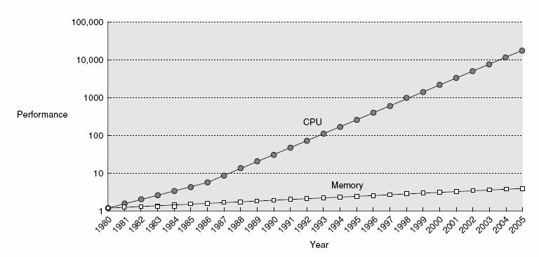 Κενό απόδοσης CPU- Κύριας Μνήμης (2) ΑΡΧΙΤΕΚΤΟΝΙΚΗ ΥΠΟΛΟΓΙΣΤΩΝ -.