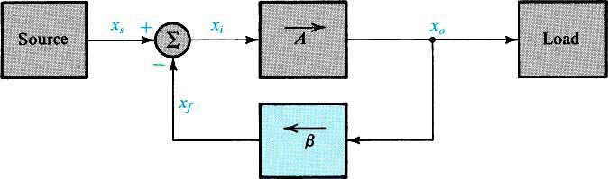 Δομή κυκλώματος με ανάδραση Διάγραμμα ροής σήματος σε ενισχυτή με ανάδραση Κέρδος