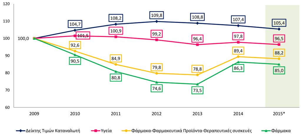 Διάγραμμα 3.6: Εξέλιξη Δεικτών 2009-2015 (Έτος βάσης 2009=100) Πηγή: ΕΛΣΤΑΤ, STOCHASIS 2015 Πτωτική πορεία ακολουθεί και η κατά κεφαλήν δημόσια φαρμακευτική δαπάνη στην Ελλάδα την περίοδο 2009-2014.