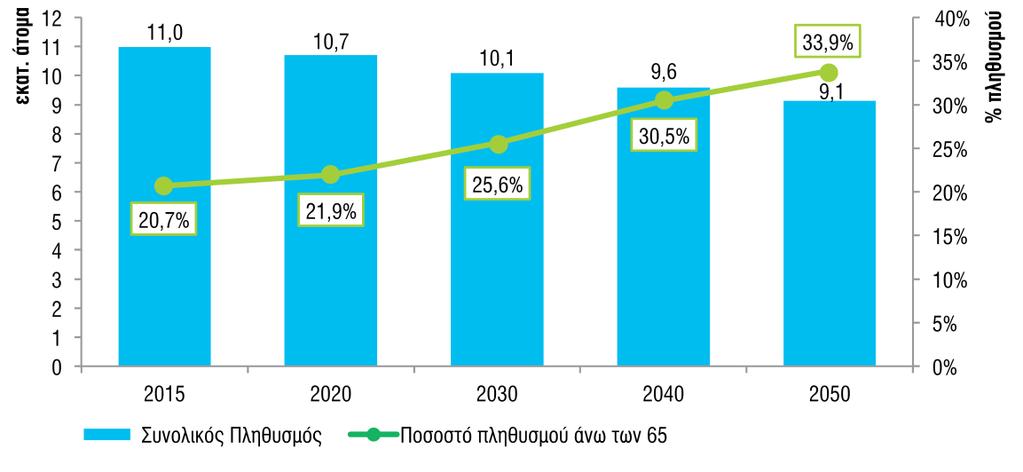 Διάγραμμα 3.9: Προβολή πληθυσμού Ελλάδας, 2015 2050* *Δεν υπολογίζεται η πιθανή μονιμοποίηση του μεταναστευτικού ρεύματος από το 2015 και μετά.