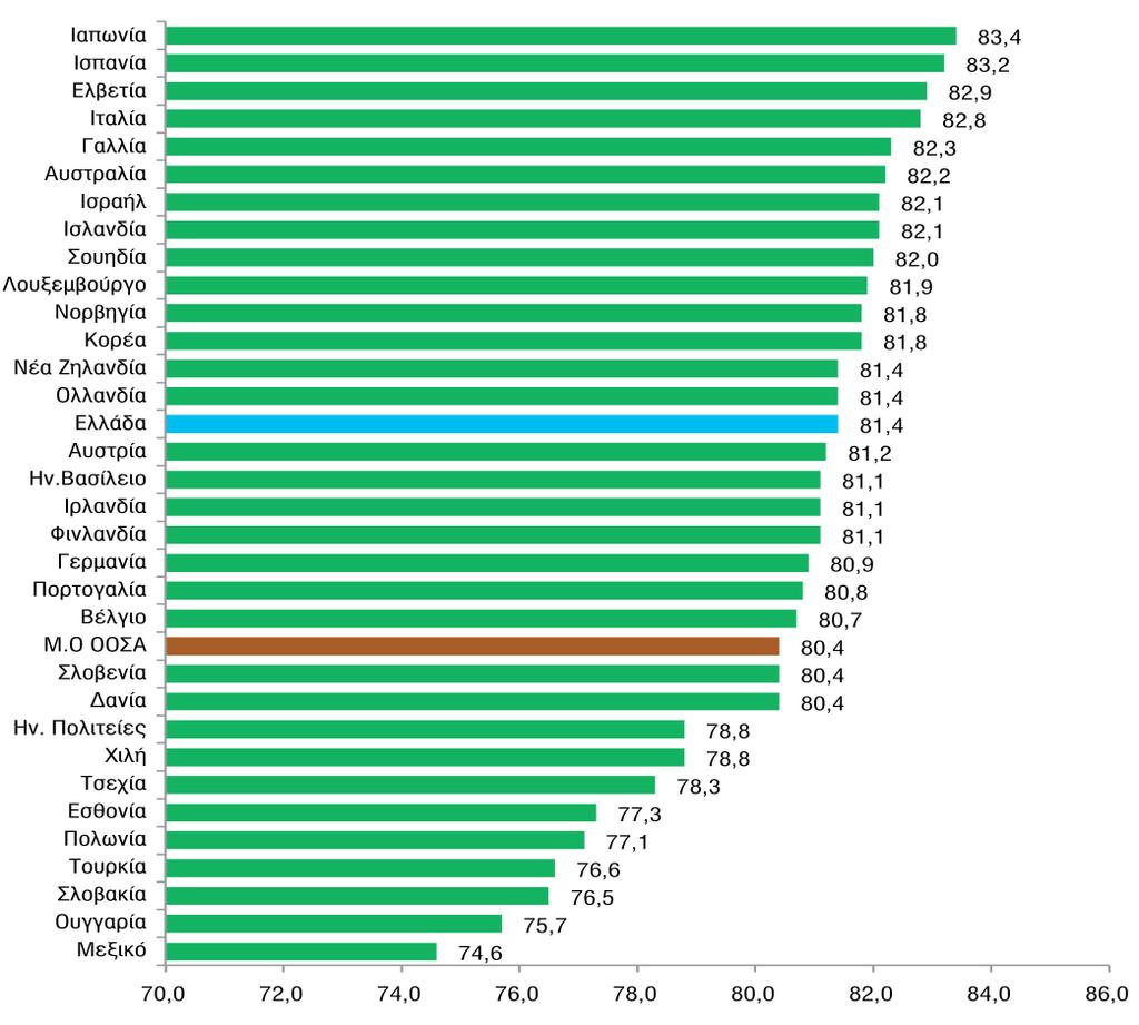 1960-2010 Πηγή: OECD, Health Data 2015, *Εκτίμηση OHE