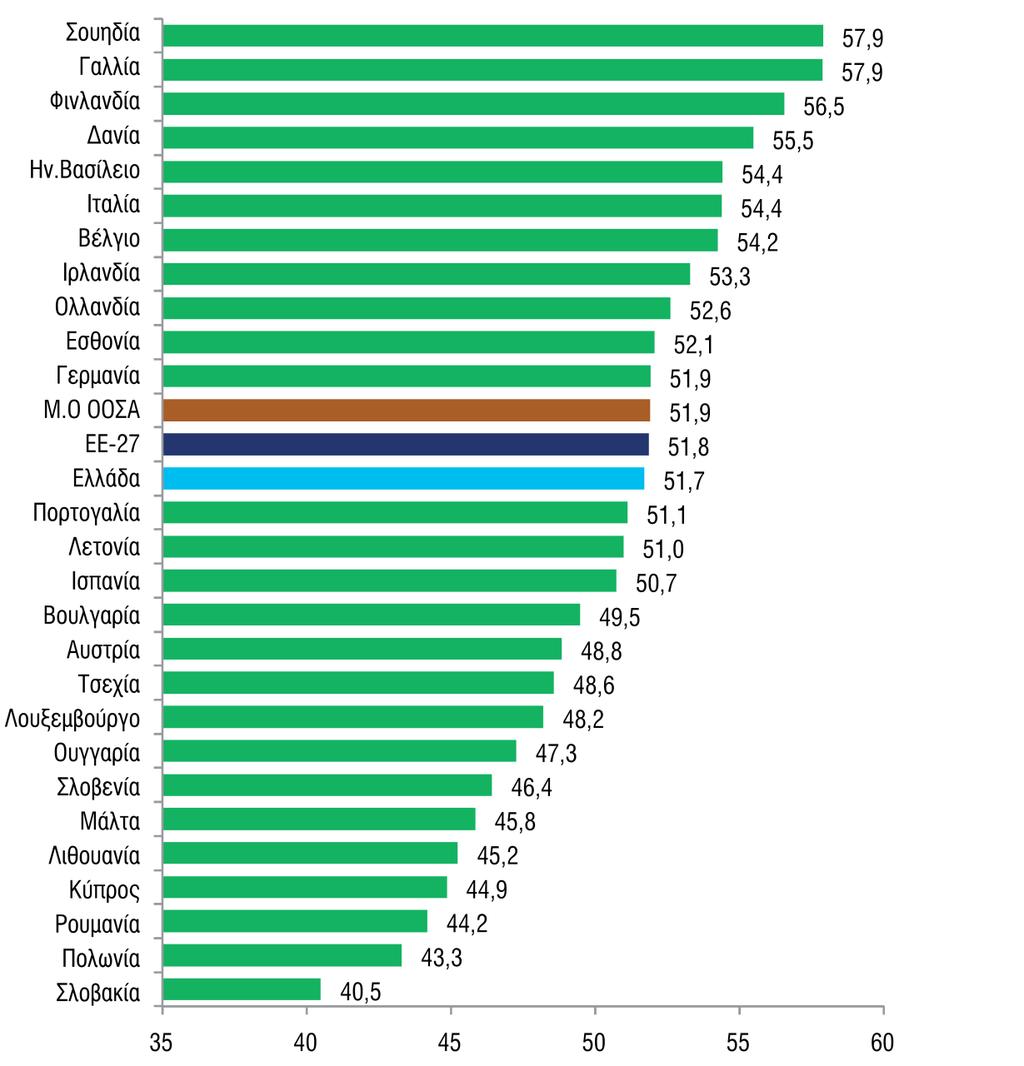 κατάστασης με αποτέλεσμα να υπάρχει ο κίνδυνος να πιεστούν ακόμη περισσότερο τα ασφαλιστικά συστήματα διαφόρων χωρών της Ευρώπης. Διάγραμμα 3.
