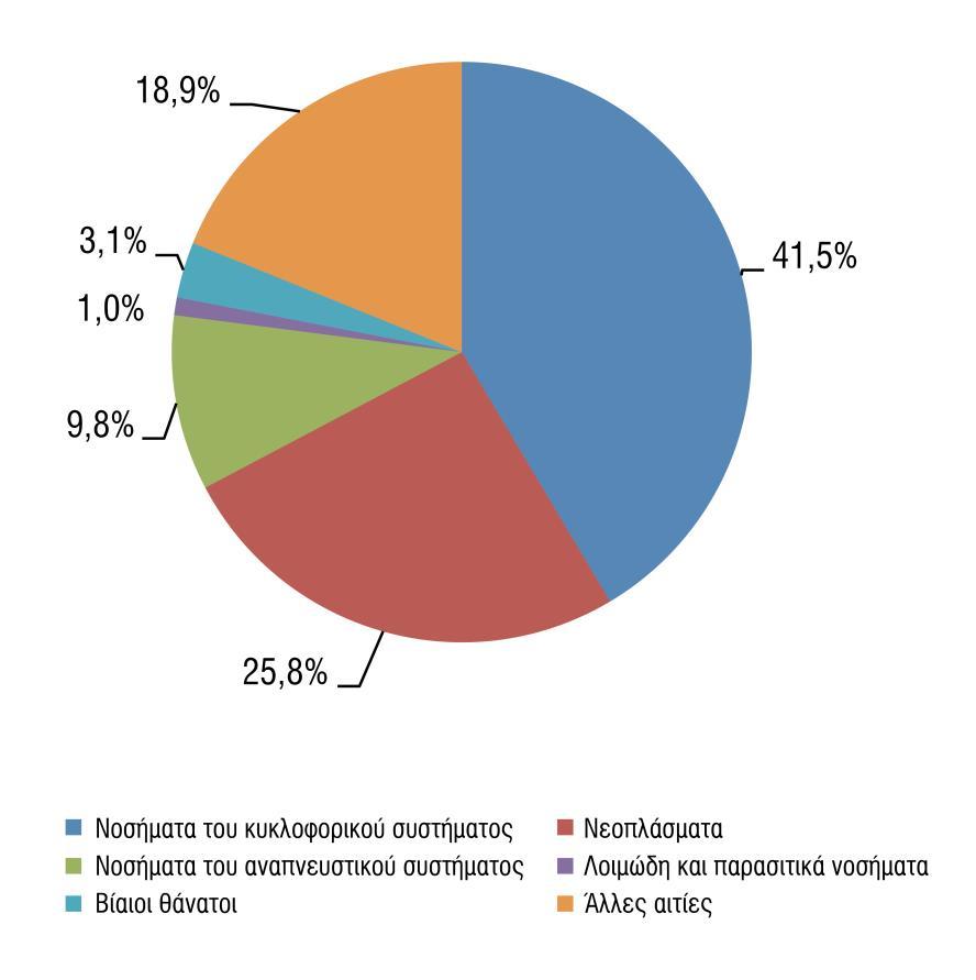 θανάτων από νεοπλάσματα όπου παρατηρείται αύξηση κατά 5,5% (δηλαδή 1.512 περισσότεροι ασθενείς).