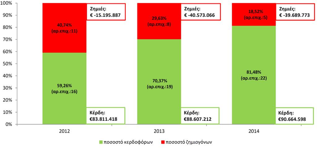 Λίγο καλύτερη είναι η κατάσταση για τις παραγωγικές επιχειρήσεις που δραστηριοποιούνται στην ελληνική αγορά καθώς σύμφωνα με την ίδια έκθεση η αναλογία κερδών/ζημιών το 2014 διαμορφώθηκε σε 2,3:1