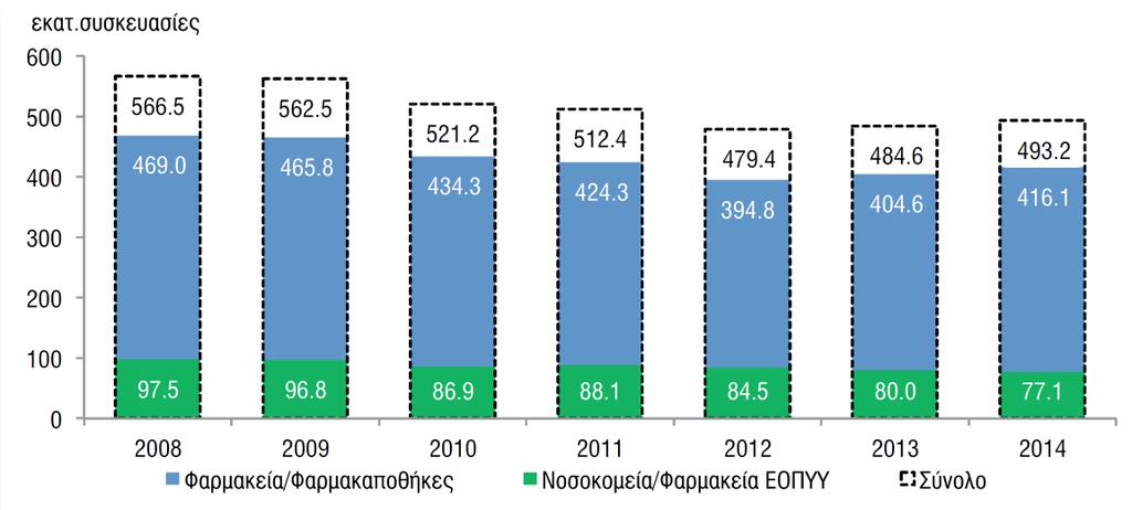 φαρμάκων που διακινήθηκαν στην Ελλάδα το 2014, ο κύριος όγκος τους με 416,1 εκ.