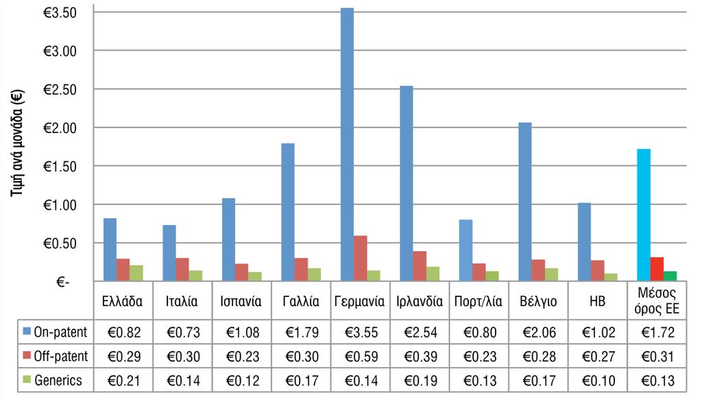 Διάγραμμα 4.8: Τιμολόγηση φαρμάκων 2014, Ευρώπη (τιμή ανά μονάδα σε ) Πηγή: IMS 09/2014 Επεξεργασία στοιχείων ΣΦΕΕ 4.