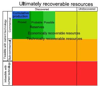 Κεφάλαιο 3 Γράφημα 3-7: Διάκριση μεταξύ των πόρων και αποθεμάτων υδρογονανθράκων (πηγή UNECE) Η αβεβαιότητα γύρω από την εξέλιξη των αποθεμάτων πετρελαίου και φυσικού αερίου είναι μια από τις πιο