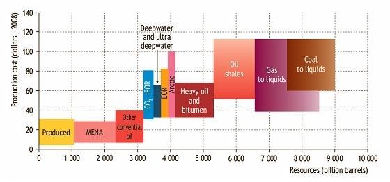 Κεφάλαιο 3 Γράφημα 3-8: Μέσο κόστος παραγωγής πετρελαίου σε διάφορες χώρες σε $/ βαρέλι (ΔΟΕ [38]) Το παρακάτω γράφημα παρουσιάζει σχηματικά η κατηγοριοποίηση των τύπων πετρελαίου και φυσικού αερίου.